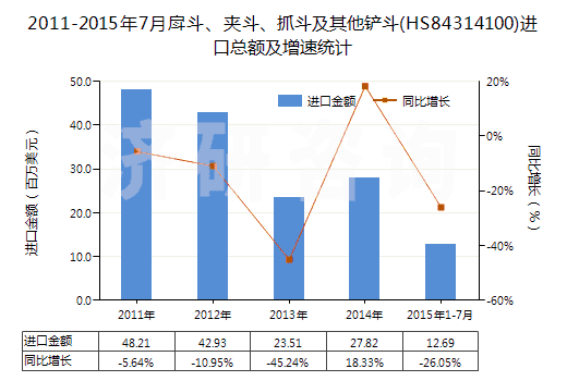 2011-2015年7月戽斗、夾斗、抓斗及其他鏟斗(HS84314100)進(jìn)口總額及增速統(tǒng)計(jì)